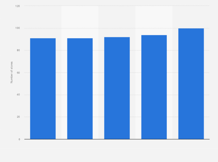 Statistic: Number of KFC stores in New Zealand from 2015 to 2019