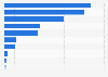 Leading crops produced in the Philippines in 2023, by volume of production (in million metric tons)