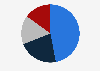 The Michaels Companies: sales share of Michaels in the United States and Canada in fiscal year 2020, by product category