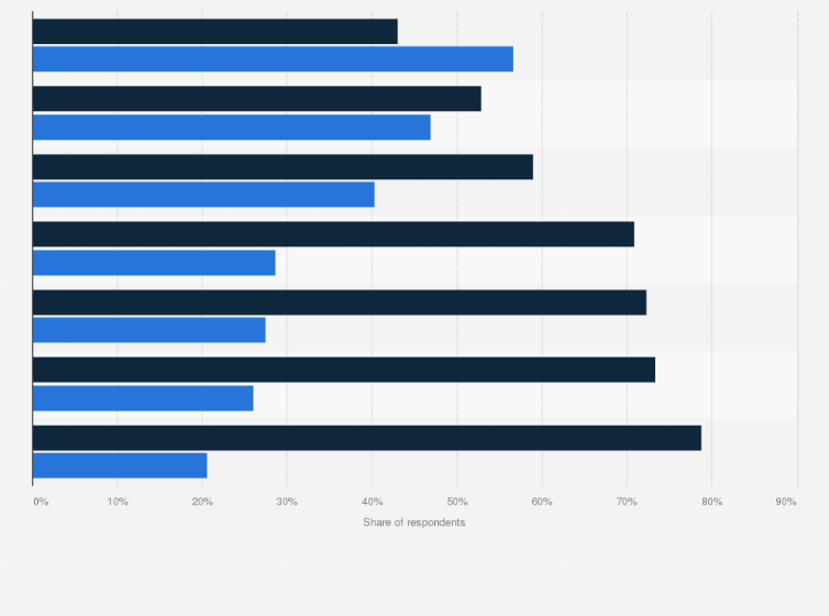 Statistic: Breakdown of consumer attitudes towards 5G technology in Australia as of June 2019