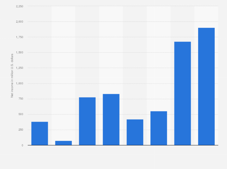 Statistic: Net income of CHS inc. in the United States from 2016 to 2023 (in million U.S. dollars)