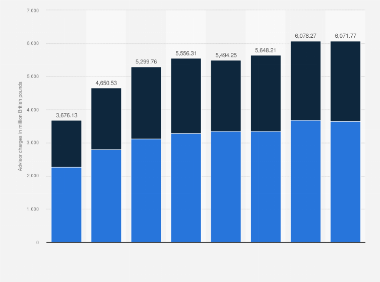 Statistic: Total value of financial advisor firms charges in the United Kingdom (UK) from 2016 to 2023 (in million GBP)