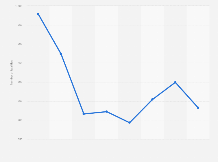Statistic: Annual number of fatal accidents of car users on Spanish roads from 2011 to 2018