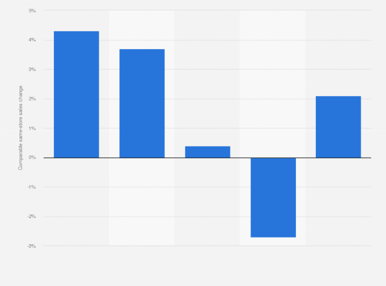 Statistic: Net change in comparable same-store sales of 99 Cents Only Stores LLC in the United States from 2013 to 2017*