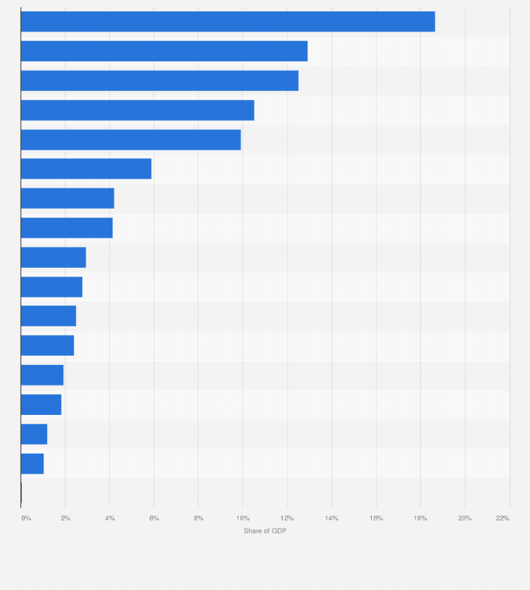 Statistic: Gross domestic product (GDP) share of Indonesia in 2023, by sector