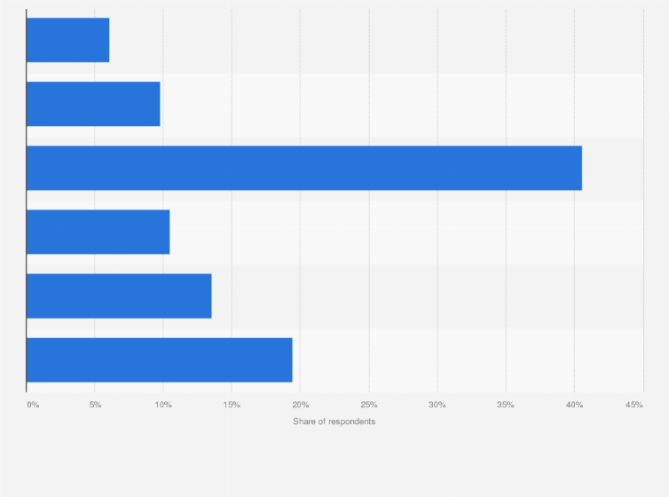 Statistic: Frequency of craft beer consumption in the Philippines in 2019