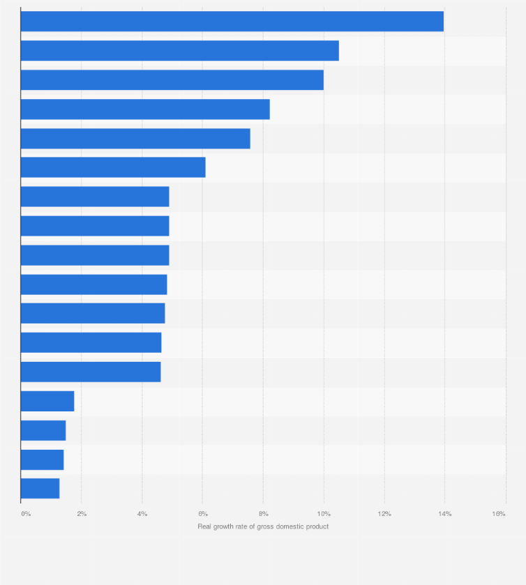Statistic: Real growth rate of gross domestic product (GDP) of Indonesia in 2023, by industry
