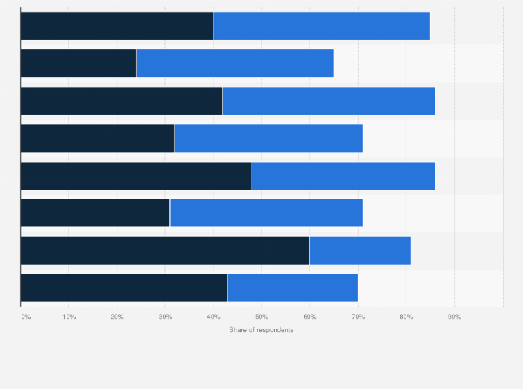 Statistic: Levels of consciousness regarding sustainability when online shopping in Sweden in 2019, by age and gender