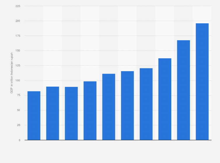 Statistic: Gross domestic product from basic metals manufacturing in Indonesia from 2014 to 2023 (in trillion Indonesian rupiah)