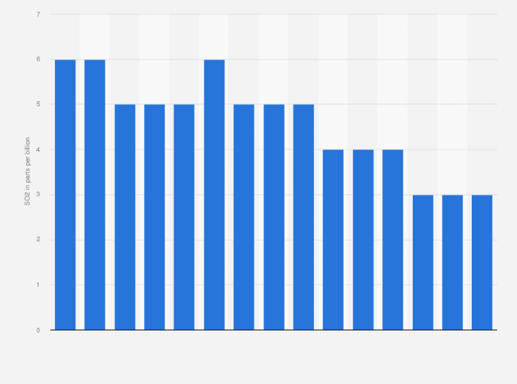 Statistic: Annual air pollution level of sulfur dioxide (SO2) in South Korea from 2008 to 2022 (in parts per billion)