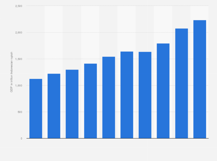 Statistic: Gross domestic product (GDP) at current market prices from wholesale and retail trade in Indonesia from 2014 to 2023 (in trillion Indonesian rupiah)