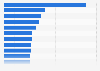 Leading companies operating in the material recovery sector in Italy in 2022, by revenue (in 1,000 euros)
