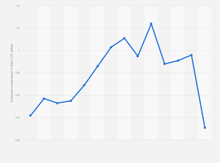 Statistic: Value of employee compensation in hotels and similar establishments in Saudi Arabia from 2007 to 2020 (in billion U.S. dollars)