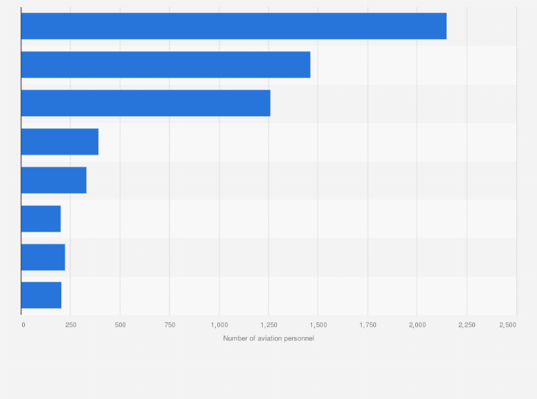 Statistic: Number of aviation personnel employed in Taiwan as of September 2021, by license type