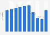 Total number of passengers at Christchurch International Airport in New Zealand from financial year 2014 to 2023 (in millions)
