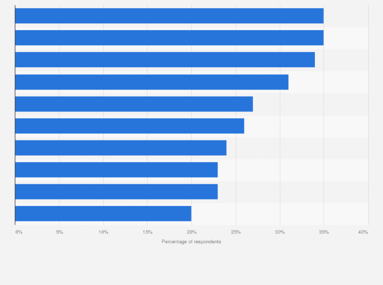 Statistic: Most essential subscription box services in the United States as of November 2018, by category