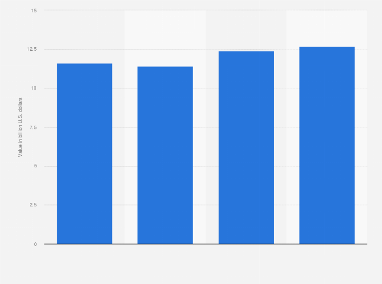 Statistic: Total value of electronic integrated circuits manufacturing industry in Taiwan from 1st quarter to 4th quarter 2018 (in billion U.S. dollars)
