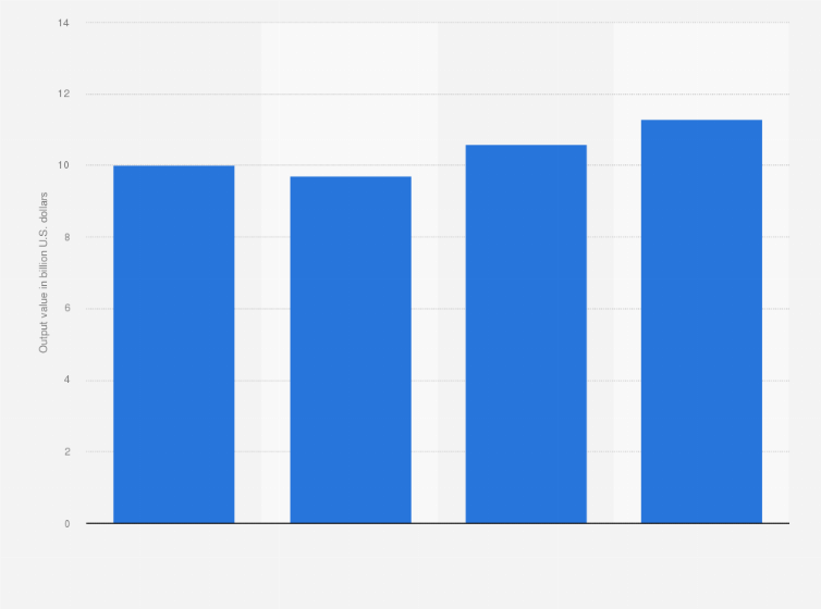 Statistic: Quarterly production value of electronic integrated circuits original equipment/design manufacturer (OEM/ODM) industry in Taiwan in 2018 (in billion U.S. dollars)