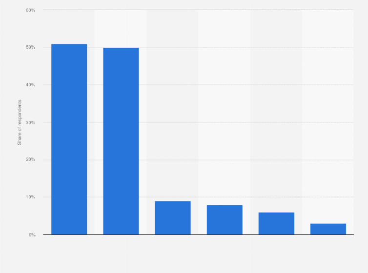 Statistic: Which of the following services did you use to listen to music during the last 30 days?