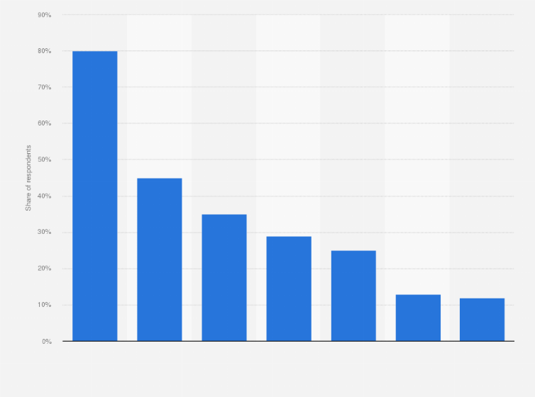 Statistic: Which of the following ways do you use when listening to music on Spotify?