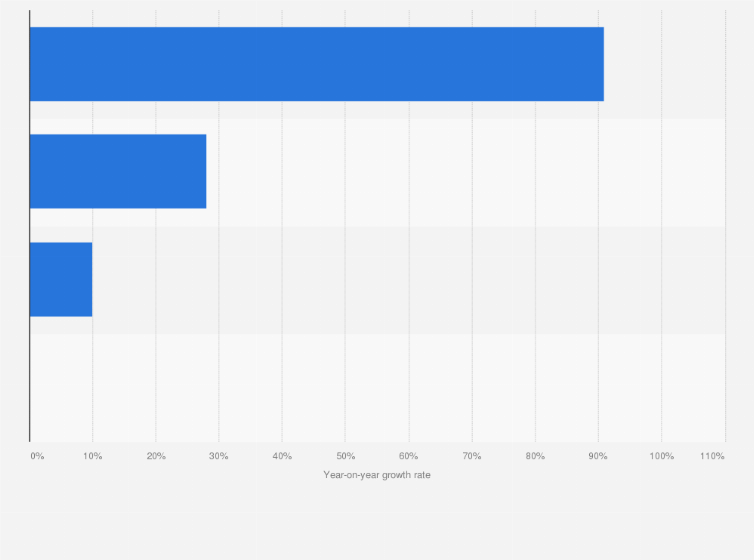 Statistic: Annual growth rate of electronic integrated circuits (IC) export value in Taiwan in 2018, by component