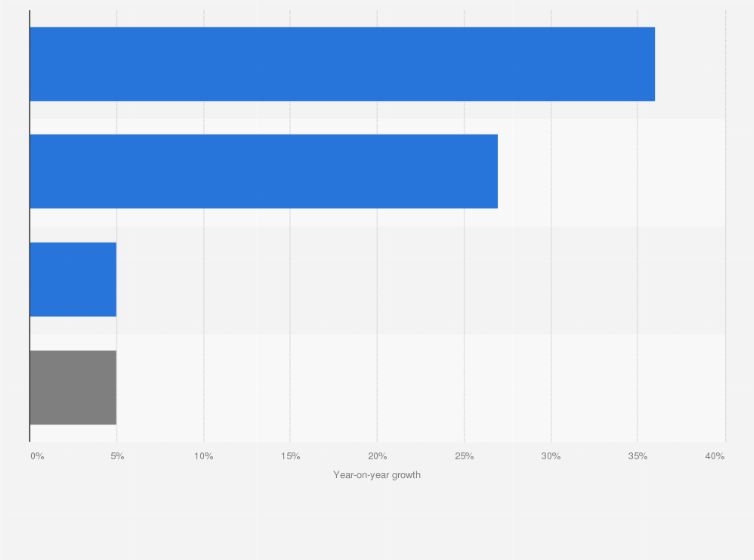Statistic: Annual growth rate of electronic integrated circuits (IC) import value in Taiwan in 2018, by component