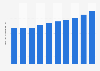 Market size of electric bicycles in South Korea from 2012 to 2021 (in billion South Korean won)