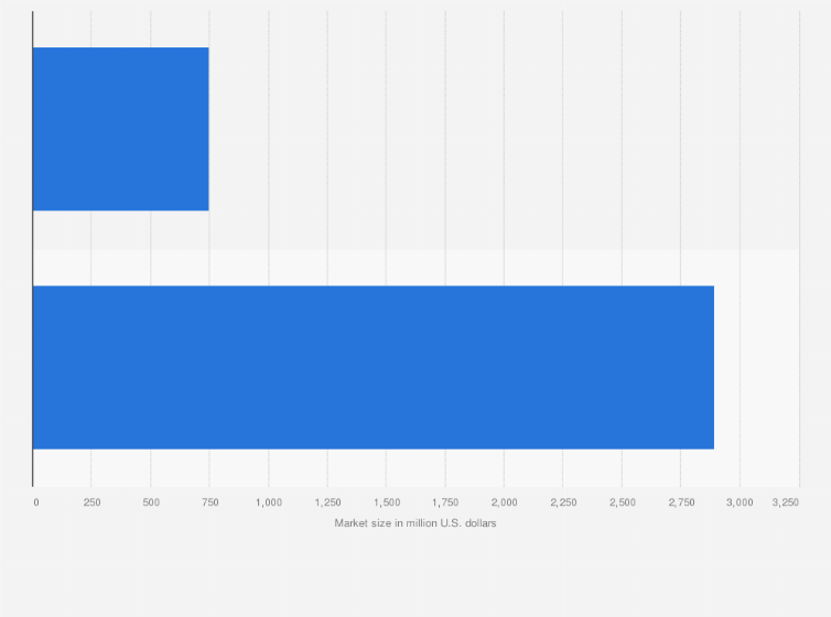 Statistic: Market size of the public and private facilities management (FM) market in Thailand in 2017 (in million U.S. dollars)