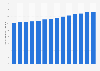 Number of establishments in the food service industry in Portugal from 2010 to 2023 (in 1,000s)
