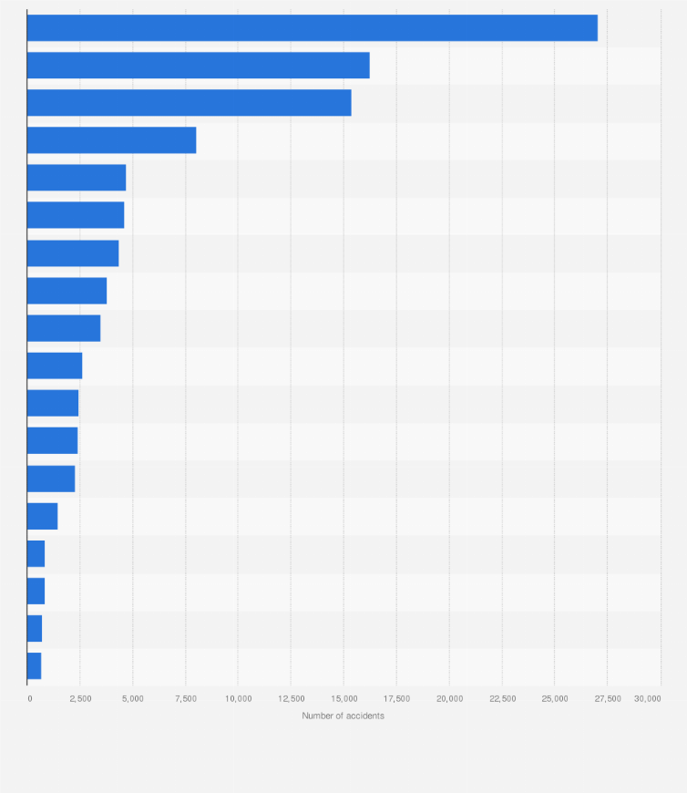 Statistic: Number of road traffic accidents with victims in Spain in 2017, by autonomous community