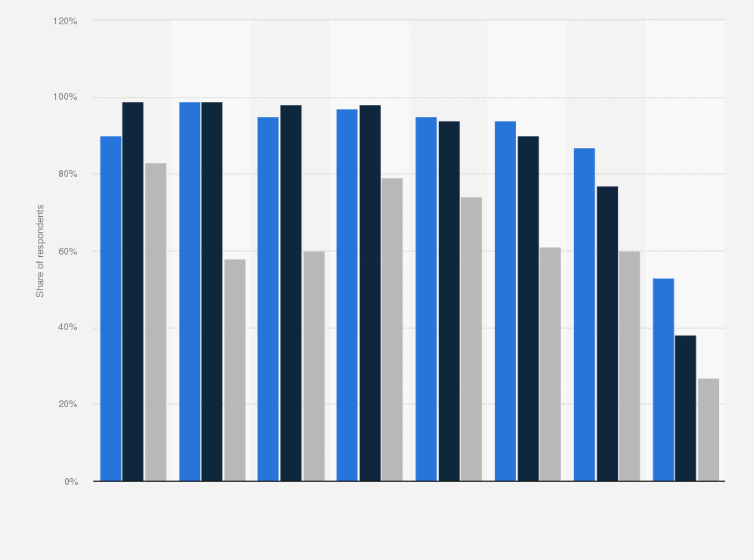 Statistic: Share of individuals who used the internet in Sweden in 2018, by age and device