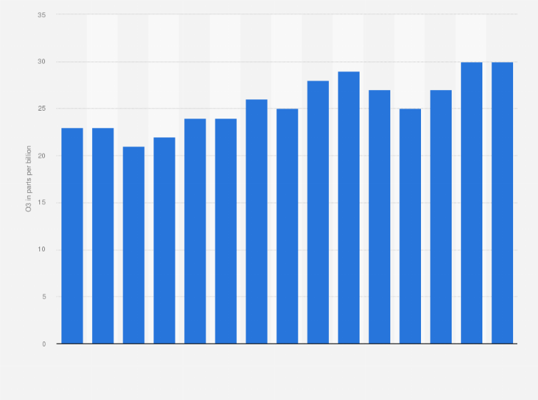 Statistic: Annual air pollution level of ozone (O3) in Daejeon in South Korea from 2008 to 2022 (in parts per billion)