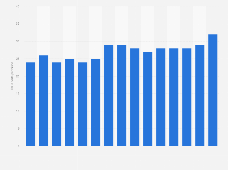 Statistic: Annual air pollution level of ozone (O3) in Chuncheon in South Korea from 2008 to 2022 (in parts per billion)