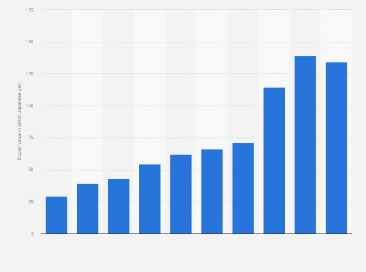 Statistic: Export value of domestically produced alcoholic beverages from Japan from 2014 to 2023 (in billion Japanese yen)