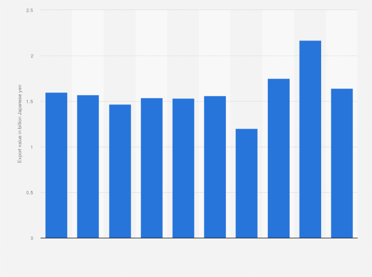 Statistic: Export value of domestically produced Japanese liquor (shochu) from Japan from 2014 to 2023 (in billion Japanese yen)