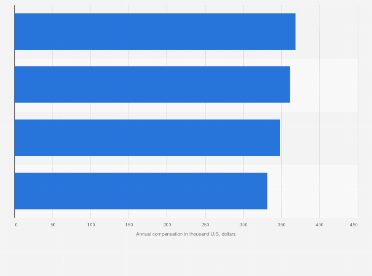 Statistic: Annual compensation earned by U.S. physicians as of 2024, by race and ethnicity (in 1,000 U.S. dollars)
