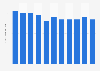 Average number of nights spent in hotels and similar tourist establishments in Romania from 2010 to 2021 