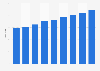 Number of La Comer stores from 2016 to 2024
