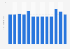 Average length of stay in hotels and similar tourist establishments in Serbia from 2010 to 2022 (in nights)