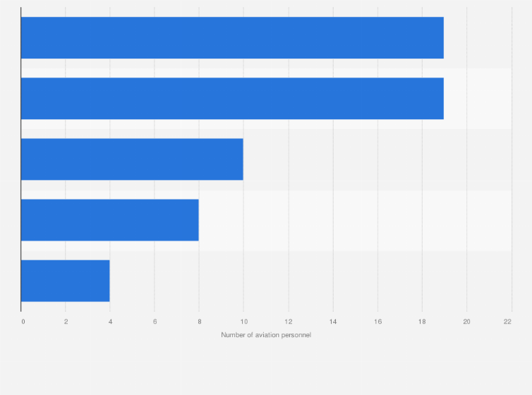 Statistic: Number of aviation personnel employed by Daily Air in Taiwan as of September 2021, by license type
