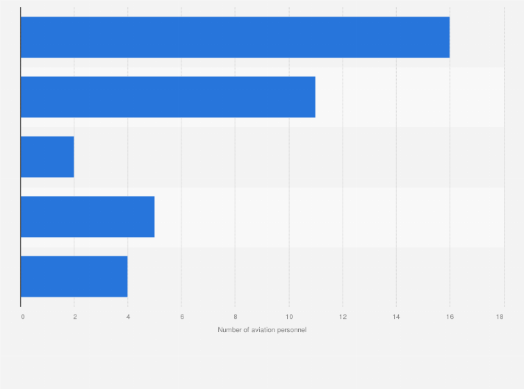 Statistic: Number of aviation personnel employed by EATC in Taiwan as of September 2021, by license type