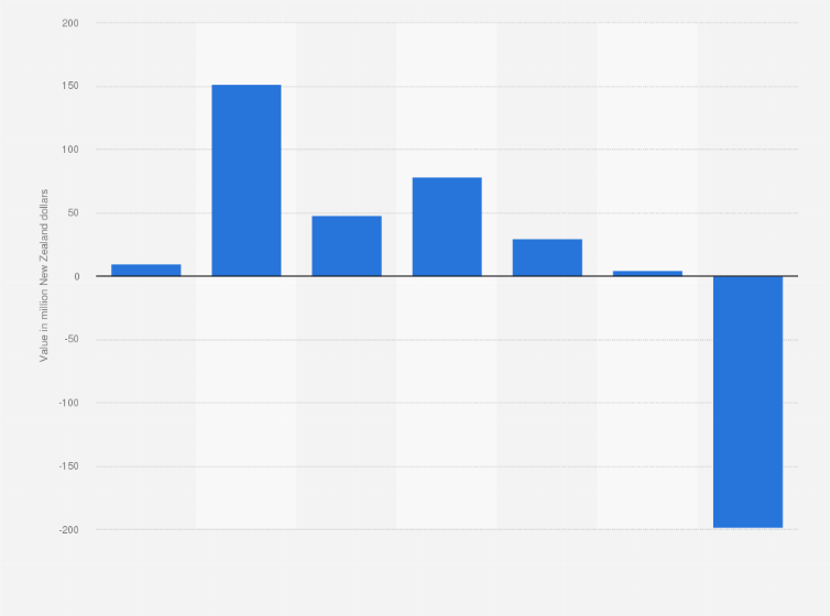 Statistic: Net profit after tax of New Zealand Refining Company Ltd from financial year 2014 to 2020 (in million New Zealand dollars)