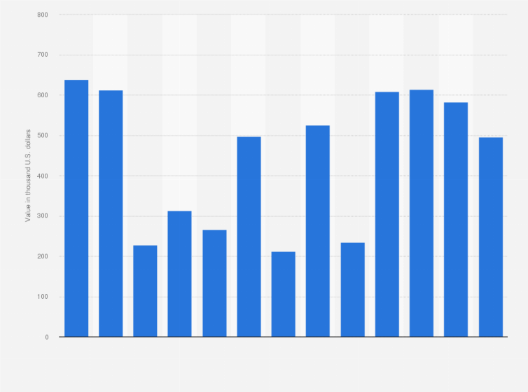 Statistic: Monthly value of glands and other organs for organotherapeutic use imported into Finland from December 2017 to December 2018 (in 1,000 U.S. dollars)