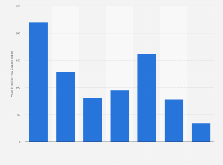 Statistic: Capital investment of New Zealand Refining Company Ltd from financial year 2014 to 2020 (in million New Zealand dollars)