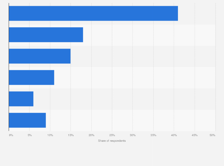 Statistic: In your opinion, what should be the long-term policy of the Netherlands towards the European Union?*