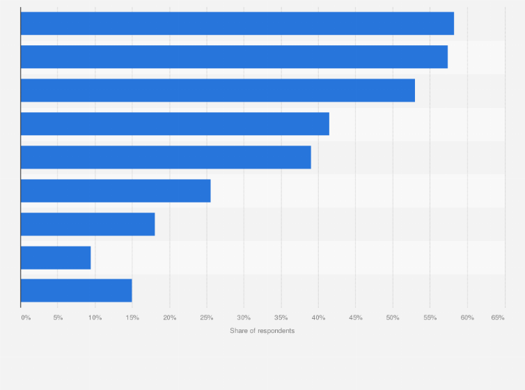Statistic: Share of workflow activities realized using mobile apps in the construction sector in the United States as of 2019