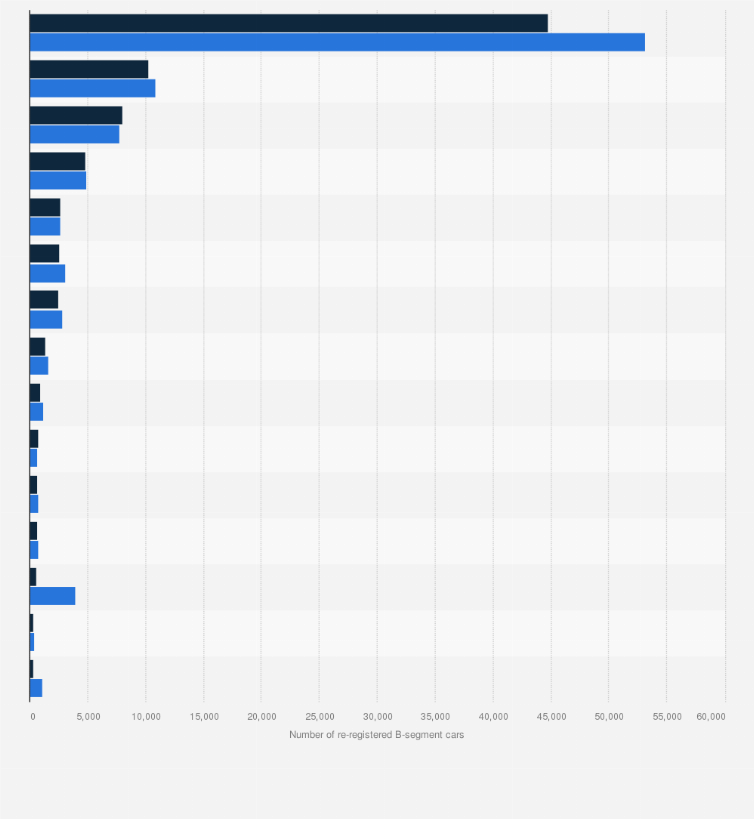Statistic: Number of B-segment cars with mileage in Russia in May 2018 and May 2019, by manufacturer*