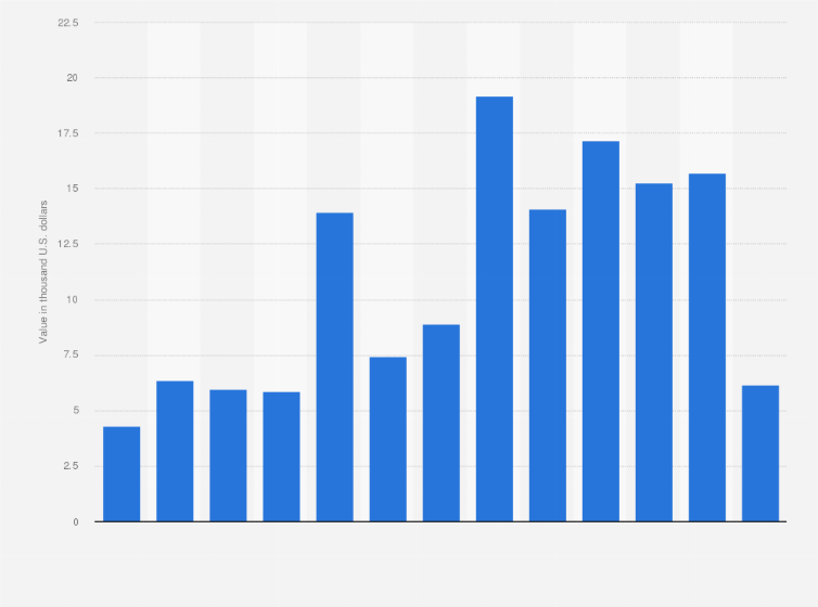Statistic: Monthly value of medicaments (not packaged for retail sale) exported from Finland from August 2022 to August 2023 (in 1,000 U.S. dollars)