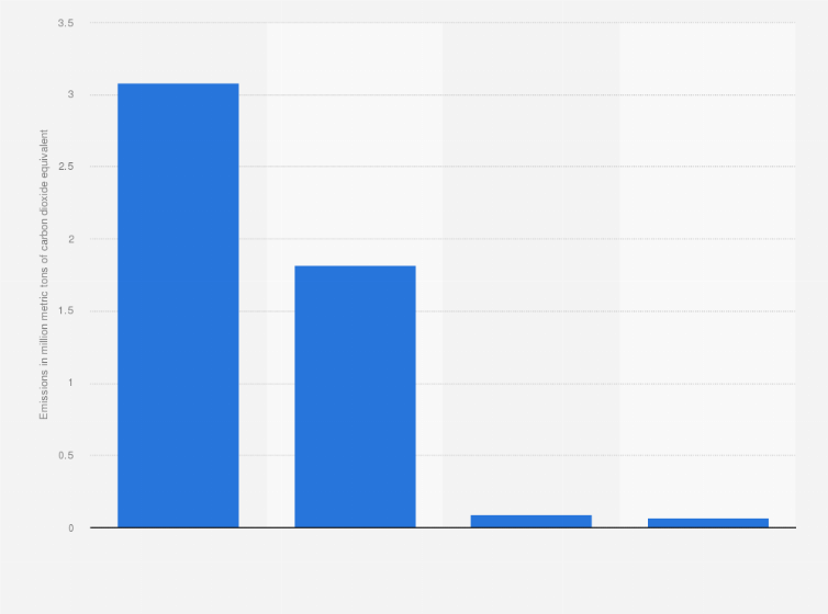 Statistic: Volume of gross greenhouse gas emissions from industrial processes and product use in New Zealand in 2018, by gas type (in million metric tons of carbon dioxide equivalent)