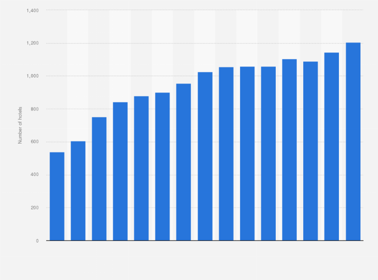 Statistic: Total number of hotels and similar establishments in the United Arab Emirates from 2008 to 2022